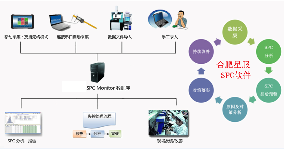 SPC的作用是什么？如何高效使用合肥星服SPC系統(tǒng)？