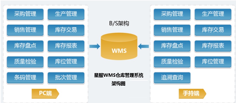 星服WMS系統(tǒng)架構圖.jpg